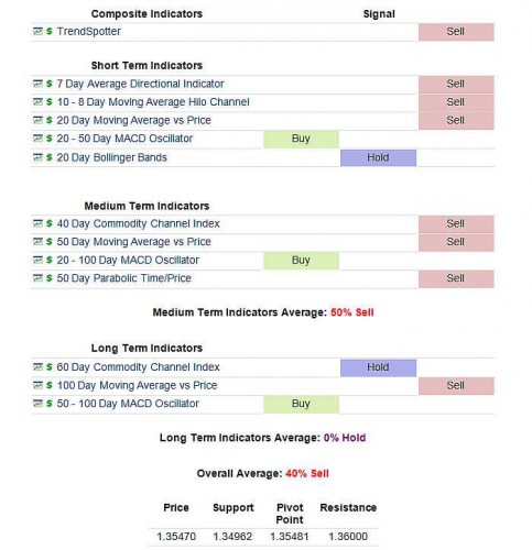 Indicatoren euro-dollar 23 januari 2014