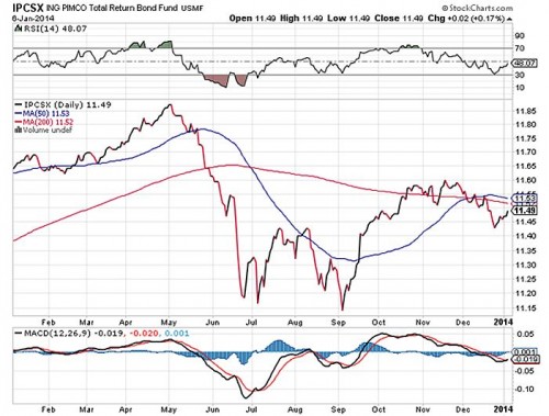 Pimco faalde in 2013