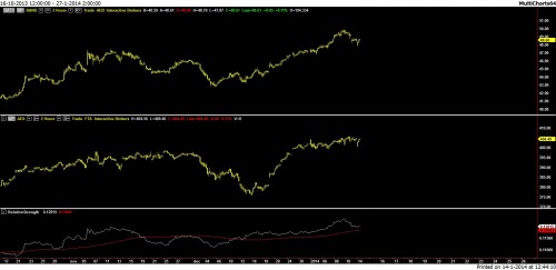 Randstad versus AEX 14 januari 2014