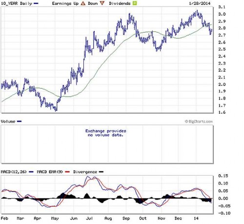 Rendement op Amerikaans schatkistpapier kruipt omhoog