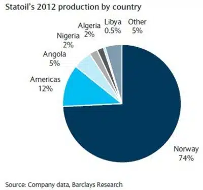 Statoil is nog te Noors