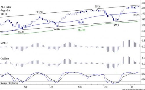 TA AEX 13 januari 2014