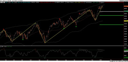 TA AEX 14 januari 2014