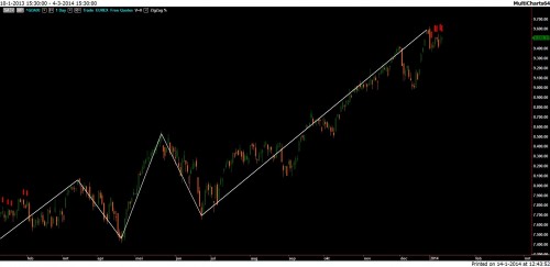 TA DAX 14 januari 2014