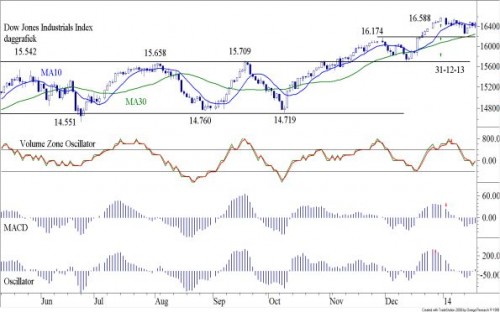 TA Dow Jones 20 januari 2013