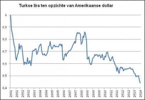 Turkse lira ten opzichte van Amerikaanse dollar