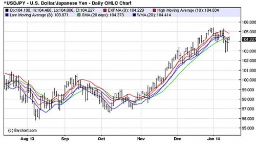 USDYEN 16 januari 2014