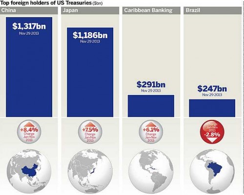 Welke landen bezitten de meeste Amerikaanse staatsobligaties