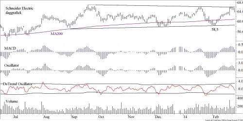Relatieve prestatie van Schneider ten opzichte van Siemens