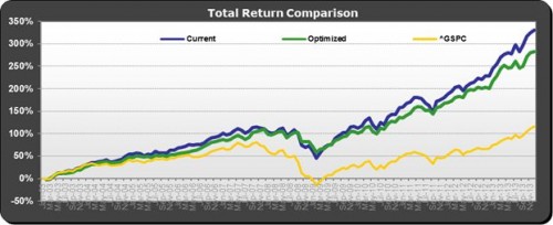De resultaten laten een solide rendement zien