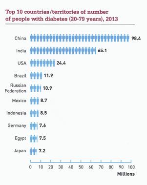 Top-10 landen met diabetes