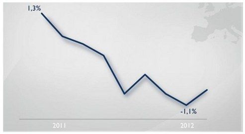 Negatieve bestedingen in Europa