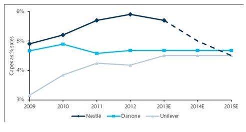 Nestle gaat minder investeringen plegen