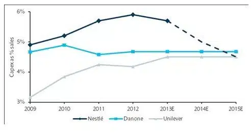 Nestle gaat minder investeringen plegen