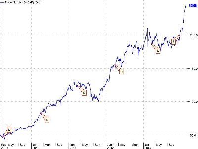 Koers Novo Nordisk 2013