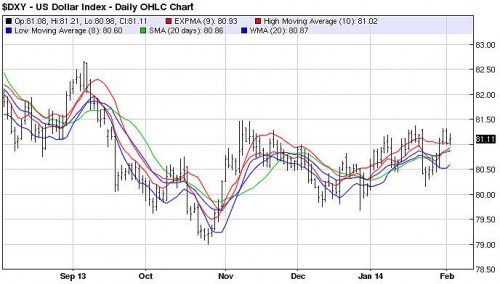 Onzekerheid over Amerikaanse economie is slecht voor de dollar