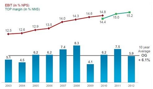 Organische groei gaat hand in hand met margeverbetering
