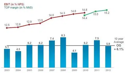 Organische groei gaat hand in hand met margeverbetering