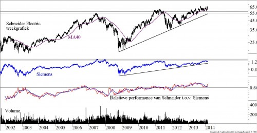 Relatieve prestatie van Schneider ten opzichte van Siemens