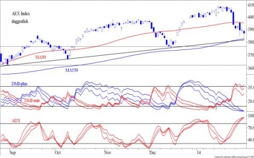 TA AEX 3 februari 2014