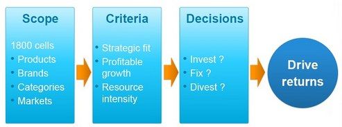 Verbeteren van de portfolio door een slimmer beleid