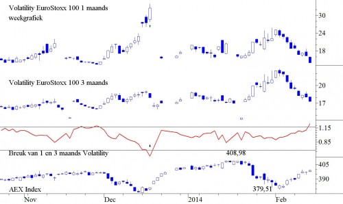Volatiliteit gebaseerd op de Stoxx 100 Index