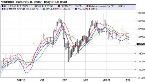Zwakke dollar zal de euro opstuwen