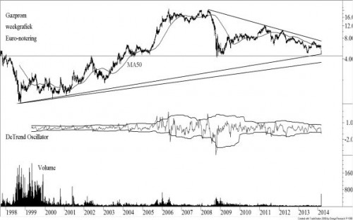 Gazprom weekgrafiek Euro-notering