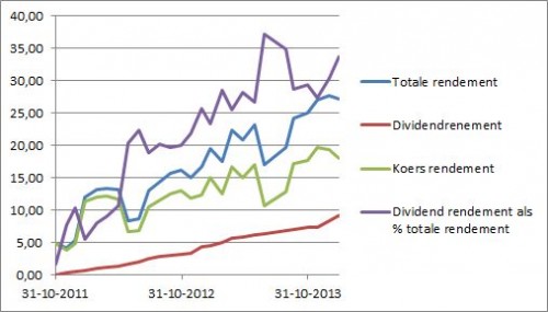 Het belang van dividend is evident