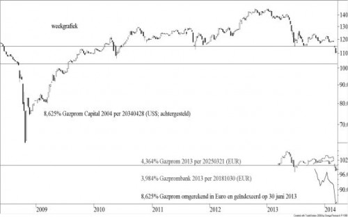 Koersontwikkeling Gazprom obligaties