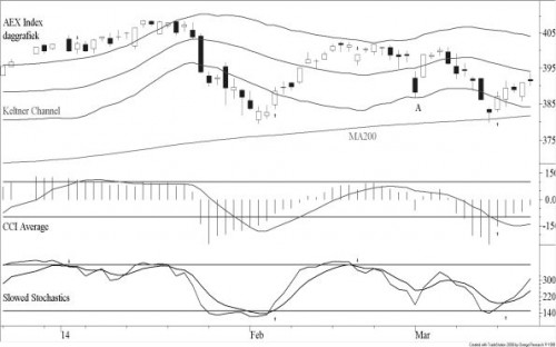 TA AEX 24 maart 2014