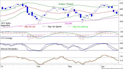 AEX TA 18 april 2014