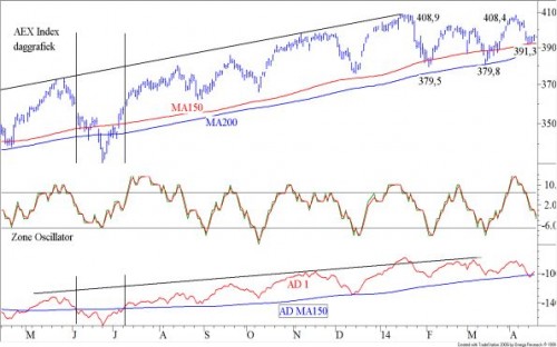AEX TA 23 april 2014