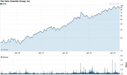 Koersontwikkeling HAIN Celestial