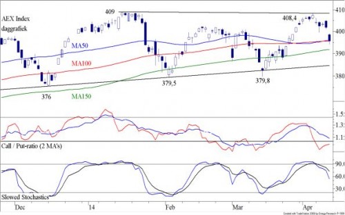 TA AEX 14 april 2014