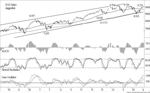 TA DAX 7 april 2014