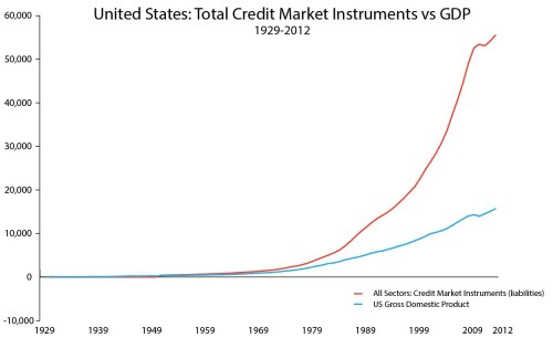 United StatesTotal Credit Instuments vs GDP