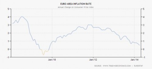 inflatie euro gebied