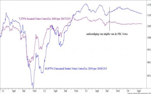 Koersontwikkeling Convatec obligaties
