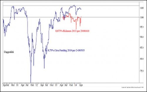 Obligaties van CIRSA