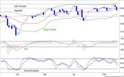 TA S&P 500 19 mei 2014