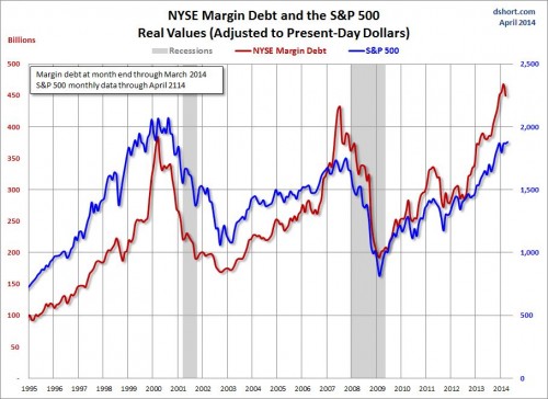margin debt april 2014