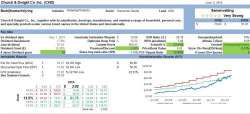 Church & Dwight Co. Inc.