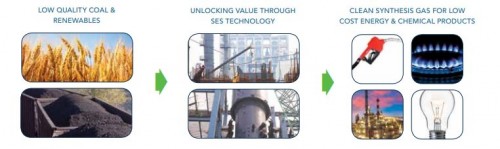 Steenkolen omzetten in bruikbare schone grondstoffen