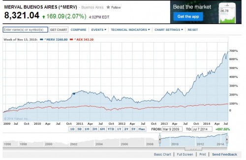 Argentijnse beurs versus AEX