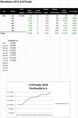 CritiTrader resultaat per 14 juli 2014