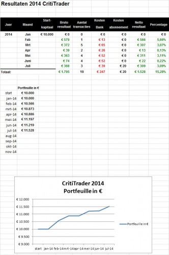 CritiTrader resultaat per 16 juli 2014