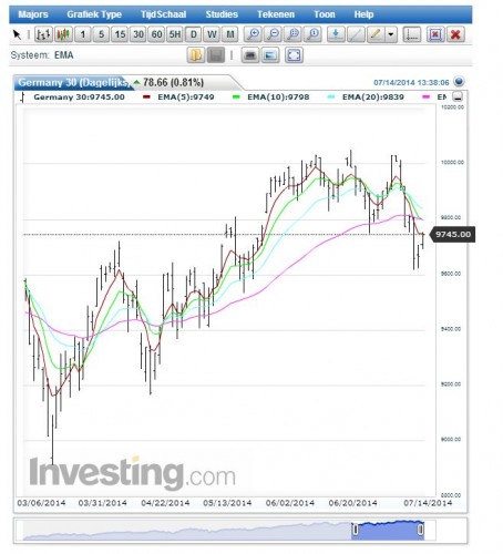 DAX 14 juli 2014