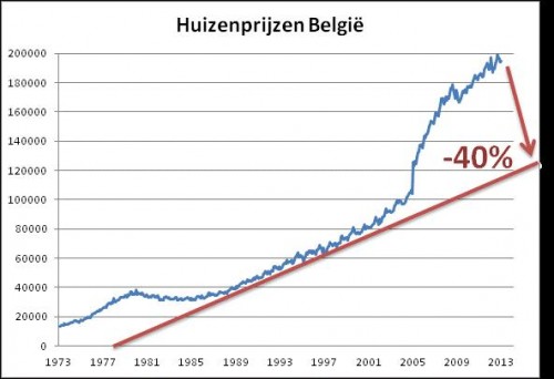 Huizenprijzen België Huizenprijzen België