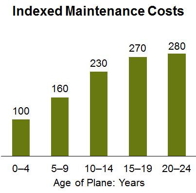 Onderhoudskosten vliegtuigen